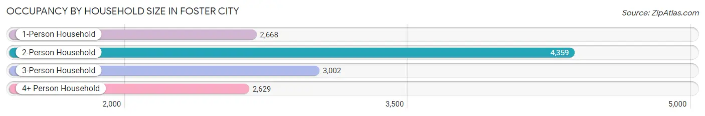 Occupancy by Household Size in Foster City