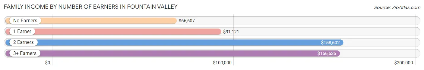 Family Income by Number of Earners in Fountain Valley