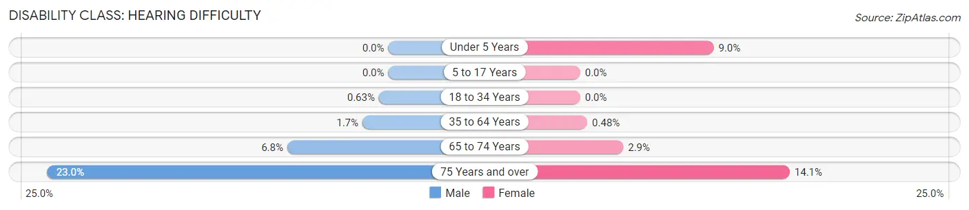 Disability in Fountain Valley: <span>Hearing Difficulty</span>