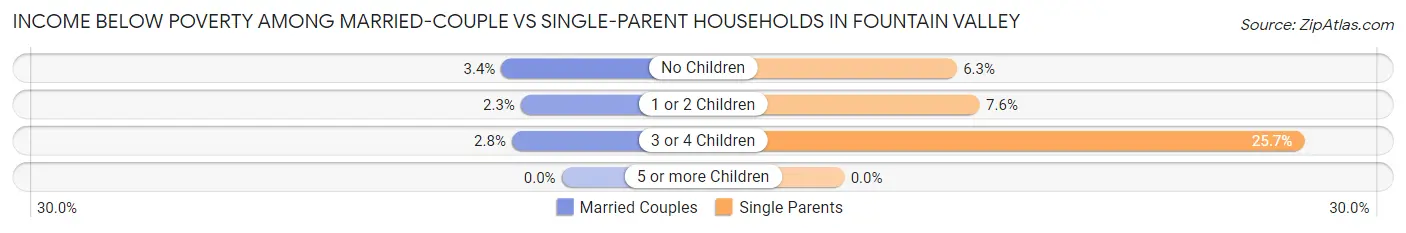 Income Below Poverty Among Married-Couple vs Single-Parent Households in Fountain Valley