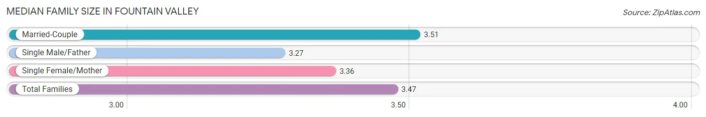 Median Family Size in Fountain Valley