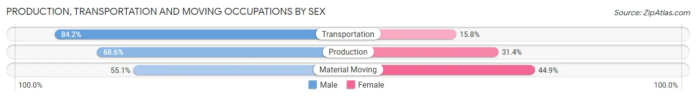 Production, Transportation and Moving Occupations by Sex in Fountain Valley