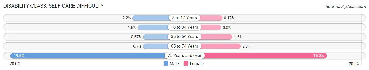 Disability in Fountain Valley: <span>Self-Care Difficulty</span>