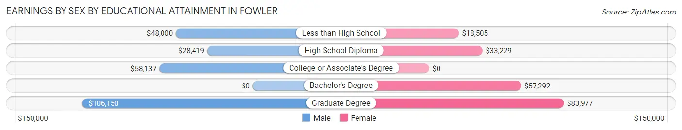 Earnings by Sex by Educational Attainment in Fowler