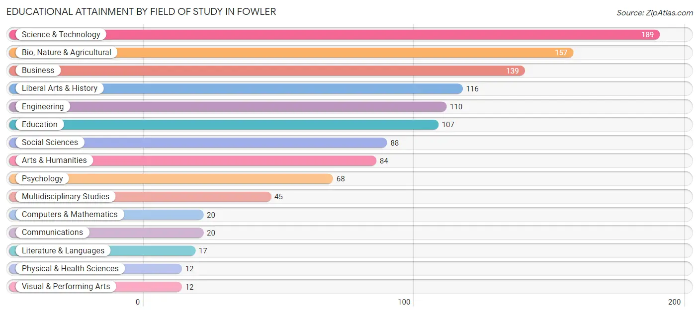 Educational Attainment by Field of Study in Fowler