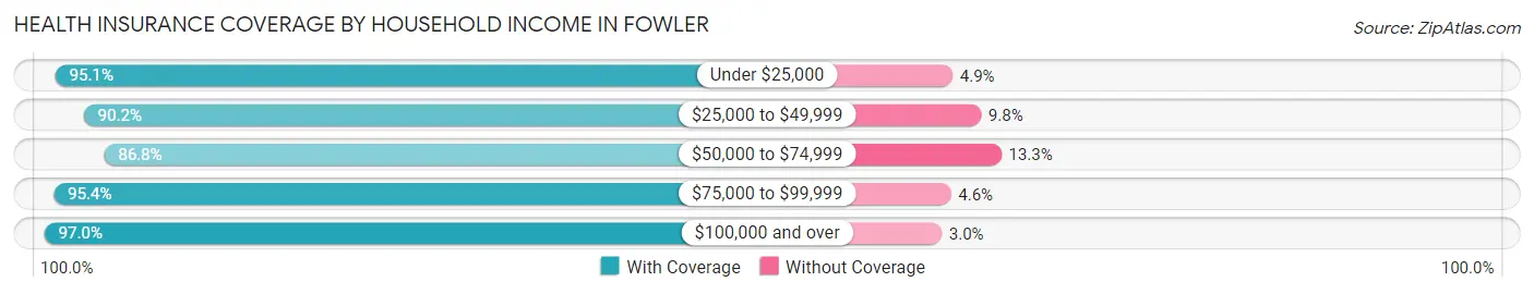 Health Insurance Coverage by Household Income in Fowler