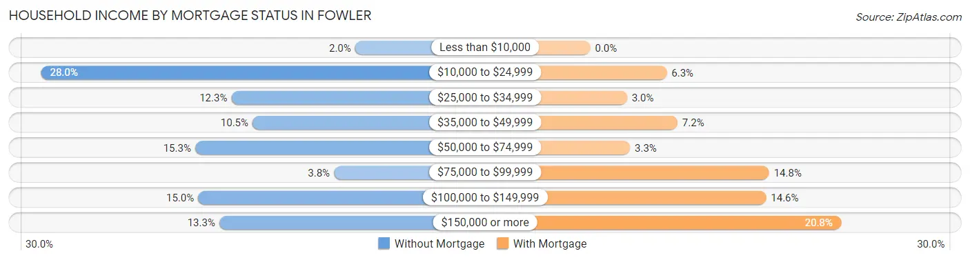 Household Income by Mortgage Status in Fowler