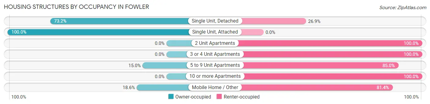 Housing Structures by Occupancy in Fowler