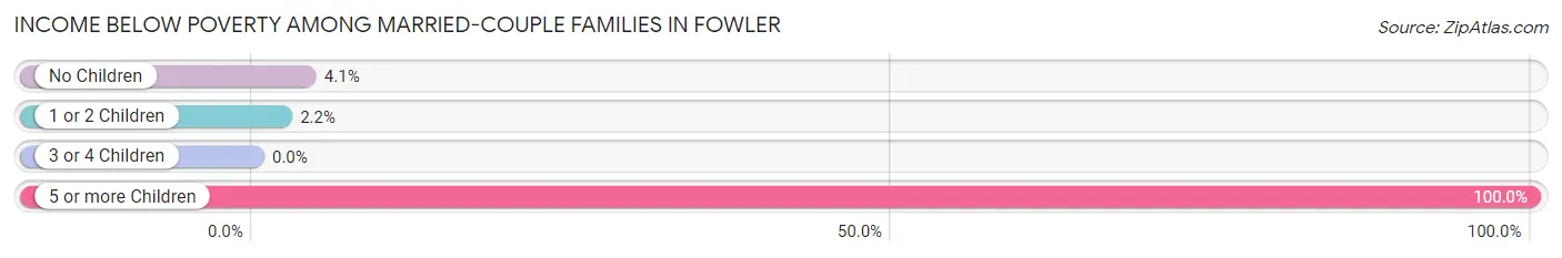 Income Below Poverty Among Married-Couple Families in Fowler