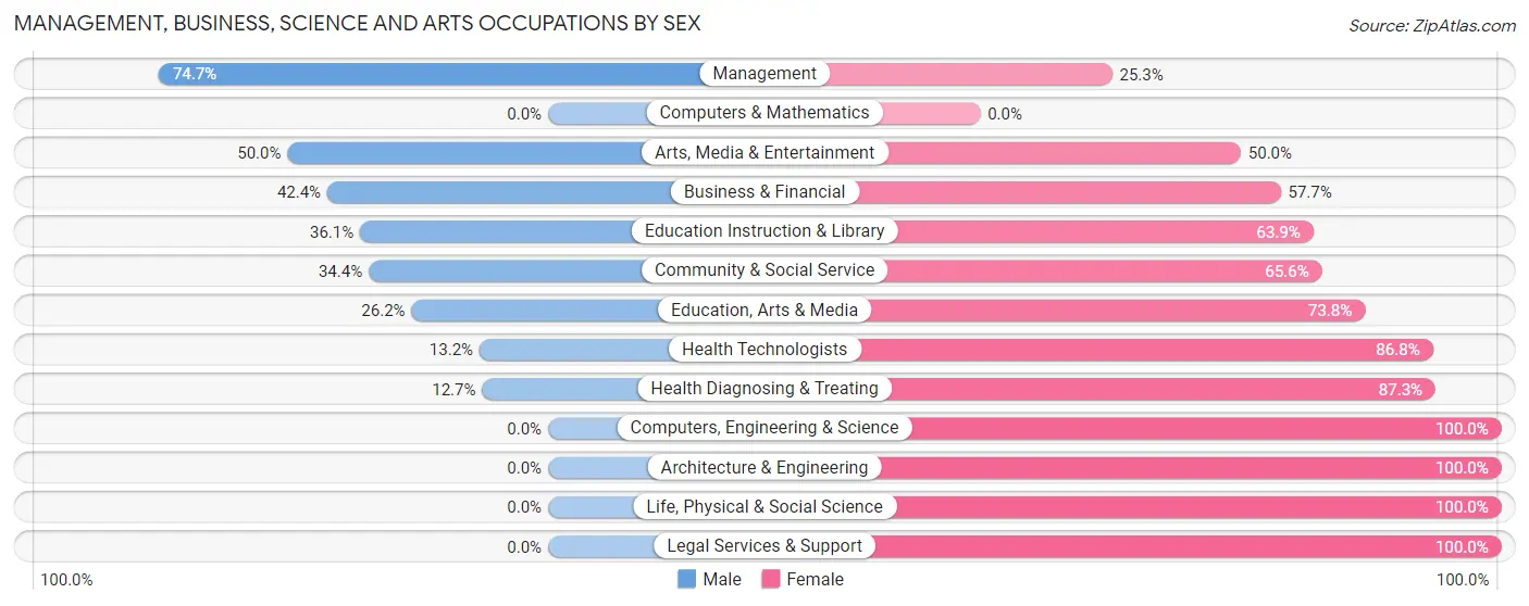 Management, Business, Science and Arts Occupations by Sex in Fowler