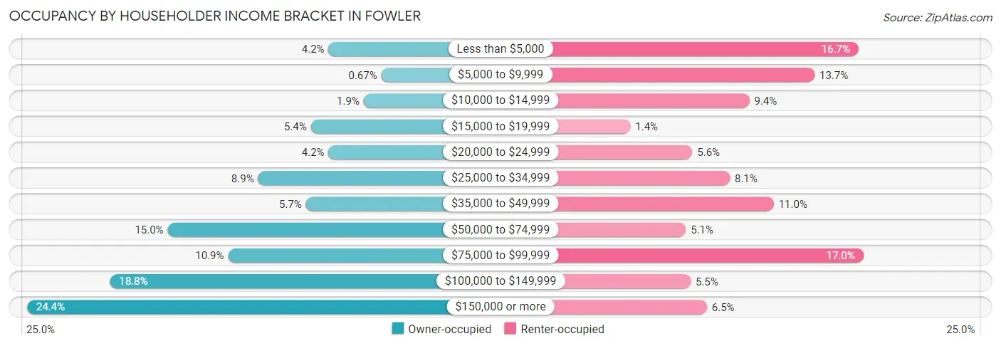 Occupancy by Householder Income Bracket in Fowler