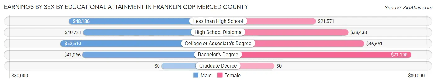 Earnings by Sex by Educational Attainment in Franklin CDP Merced County