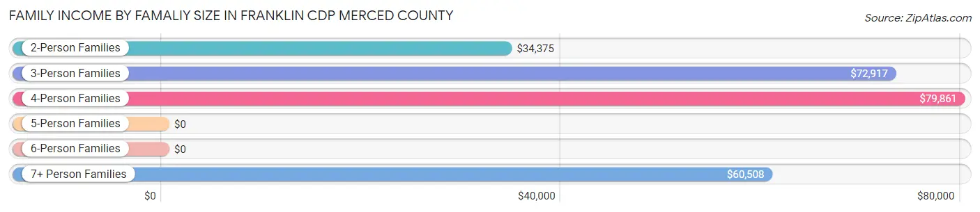 Family Income by Famaliy Size in Franklin CDP Merced County
