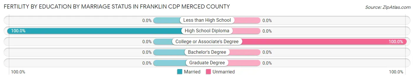 Female Fertility by Education by Marriage Status in Franklin CDP Merced County