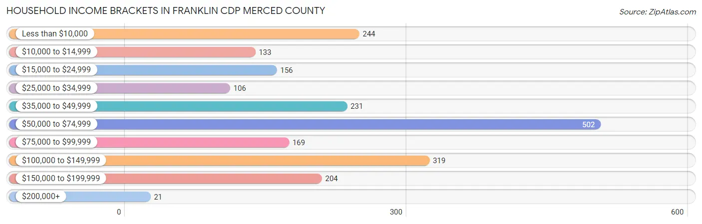Household Income Brackets in Franklin CDP Merced County