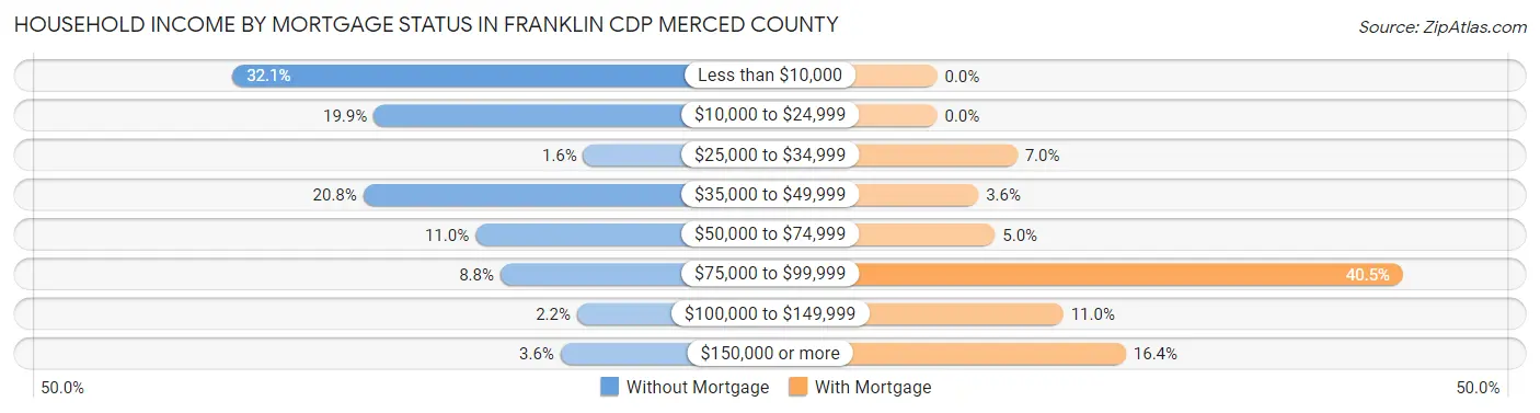 Household Income by Mortgage Status in Franklin CDP Merced County
