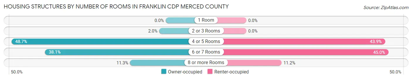 Housing Structures by Number of Rooms in Franklin CDP Merced County