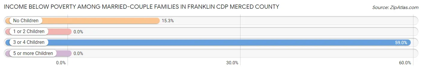 Income Below Poverty Among Married-Couple Families in Franklin CDP Merced County