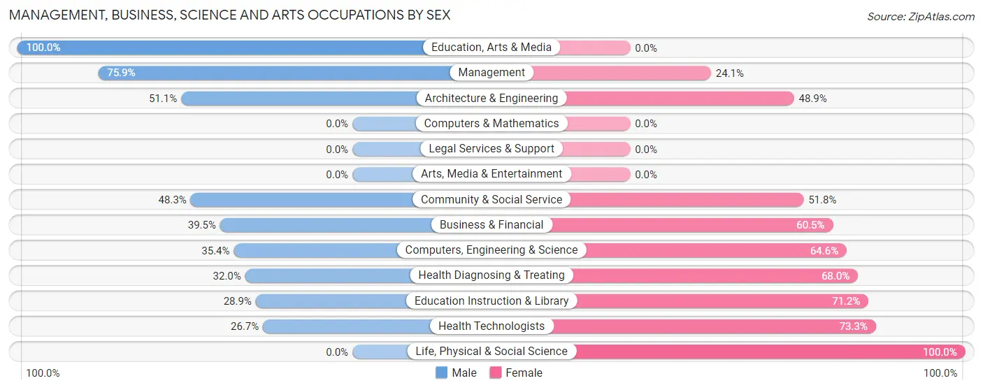 Management, Business, Science and Arts Occupations by Sex in Franklin CDP Merced County