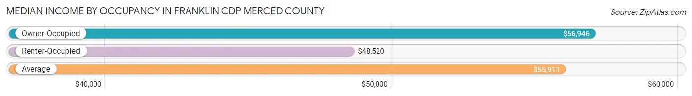 Median Income by Occupancy in Franklin CDP Merced County