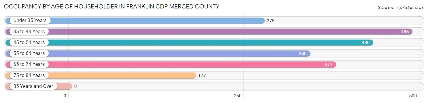Occupancy by Age of Householder in Franklin CDP Merced County