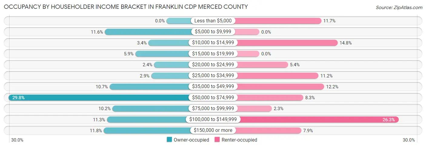 Occupancy by Householder Income Bracket in Franklin CDP Merced County