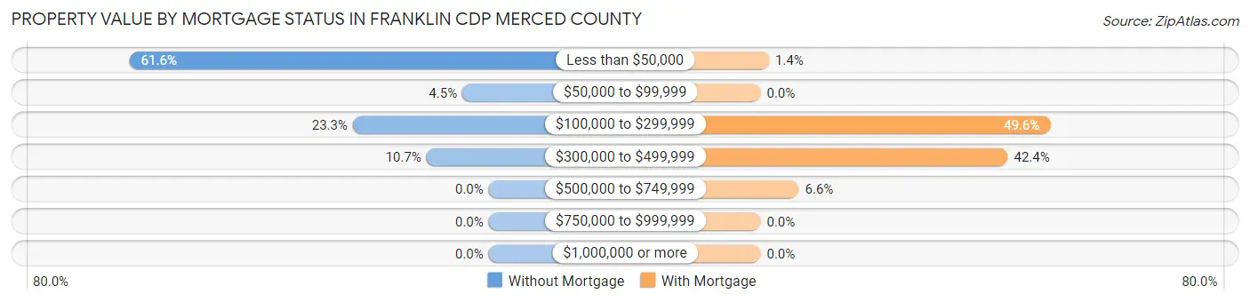Property Value by Mortgage Status in Franklin CDP Merced County