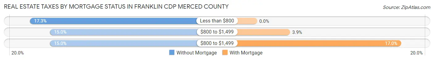 Real Estate Taxes by Mortgage Status in Franklin CDP Merced County