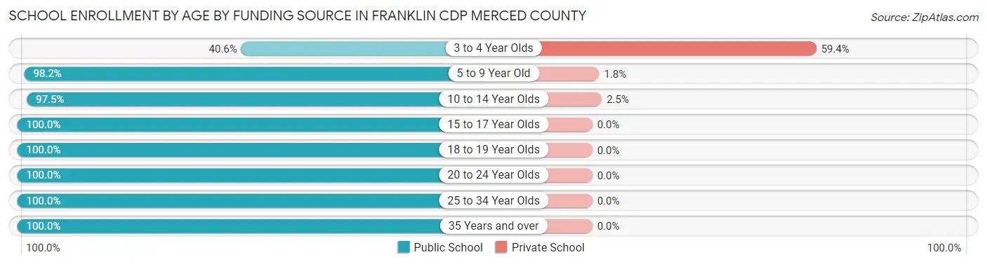School Enrollment by Age by Funding Source in Franklin CDP Merced County