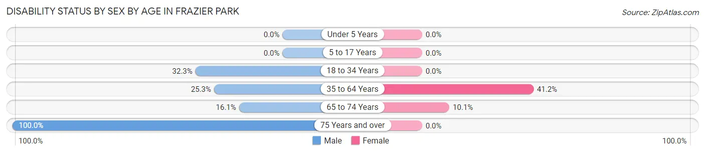 Disability Status by Sex by Age in Frazier Park