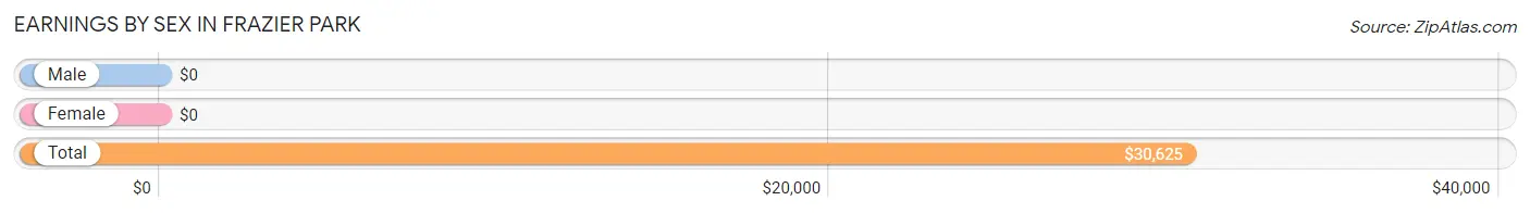 Earnings by Sex in Frazier Park