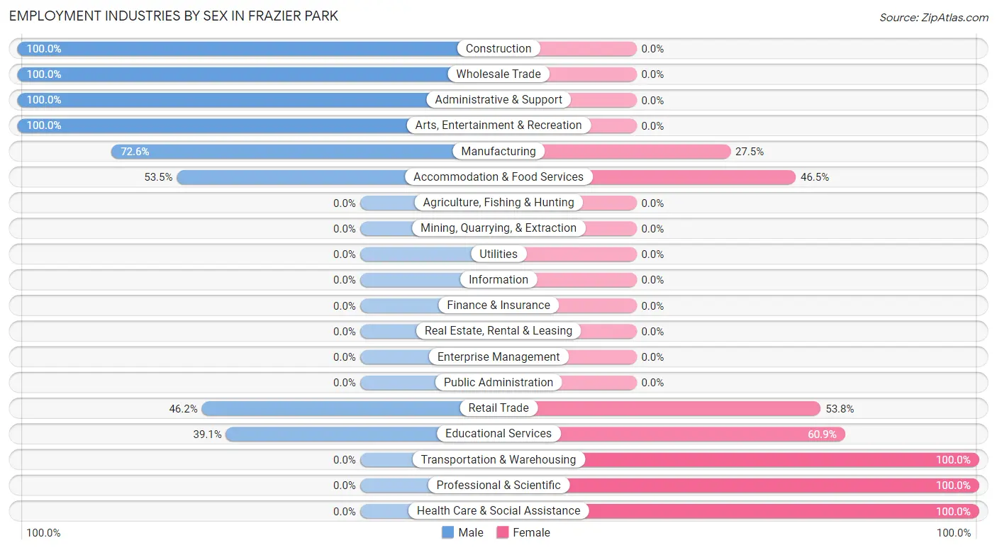 Employment Industries by Sex in Frazier Park