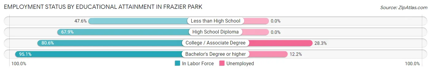 Employment Status by Educational Attainment in Frazier Park