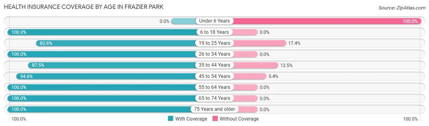 Health Insurance Coverage by Age in Frazier Park