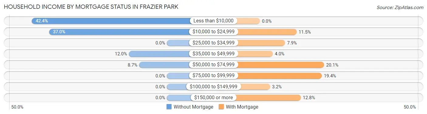 Household Income by Mortgage Status in Frazier Park