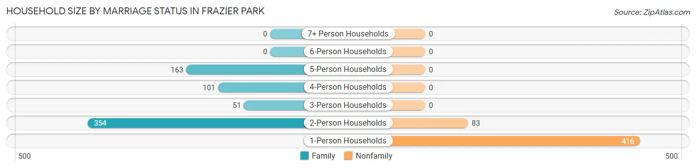 Household Size by Marriage Status in Frazier Park