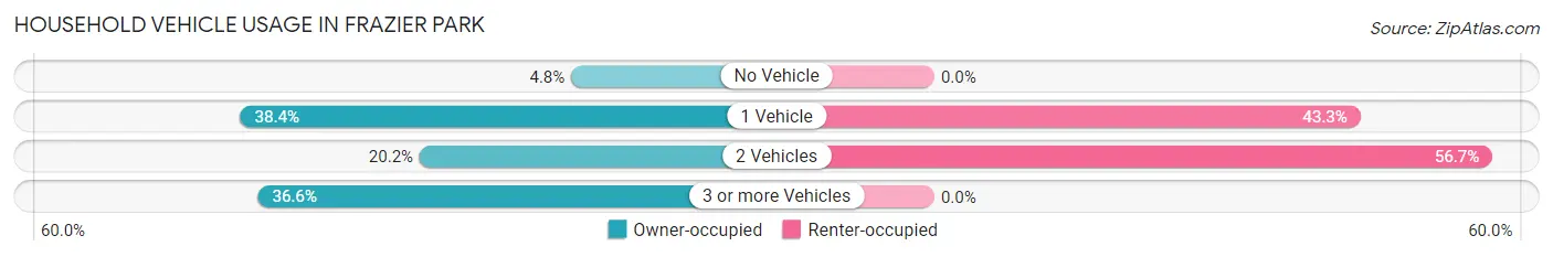Household Vehicle Usage in Frazier Park