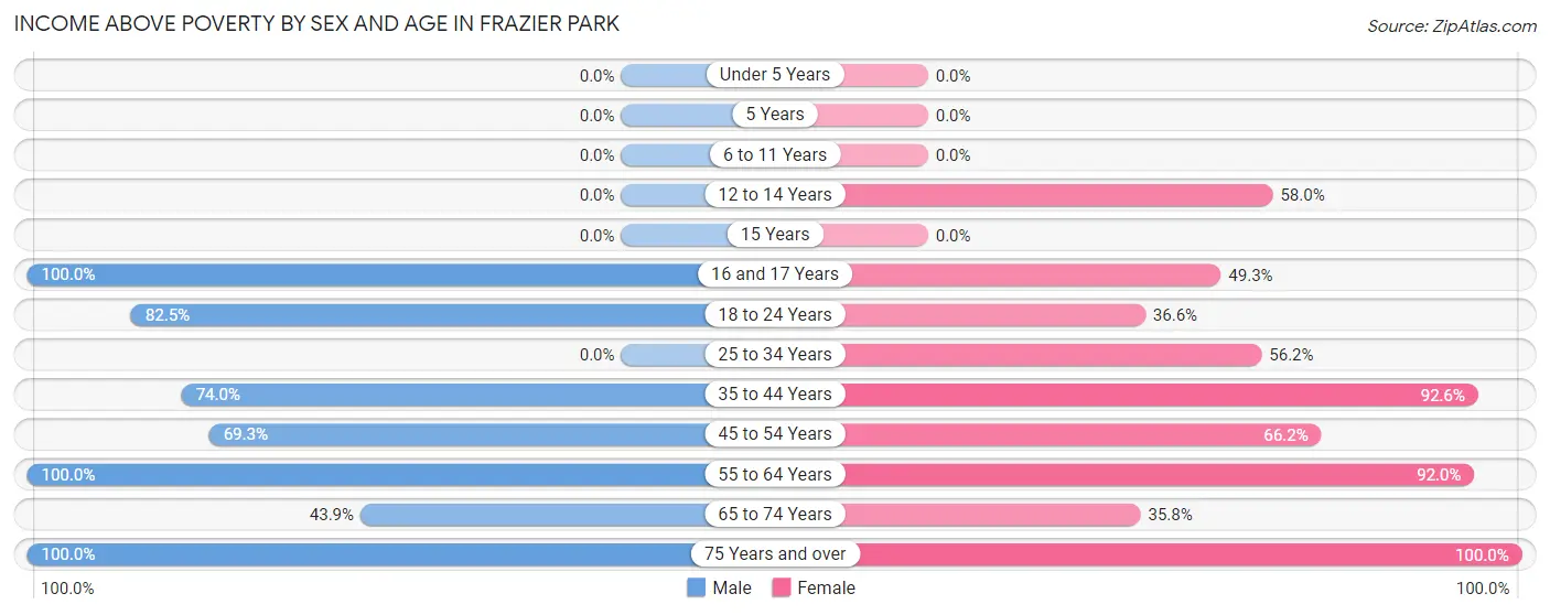 Income Above Poverty by Sex and Age in Frazier Park