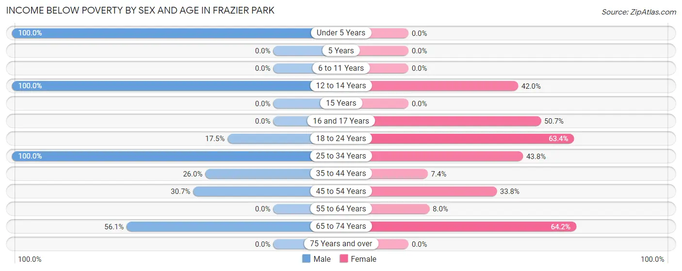 Income Below Poverty by Sex and Age in Frazier Park