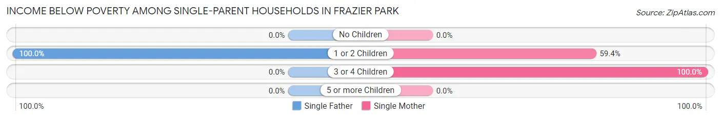 Income Below Poverty Among Single-Parent Households in Frazier Park