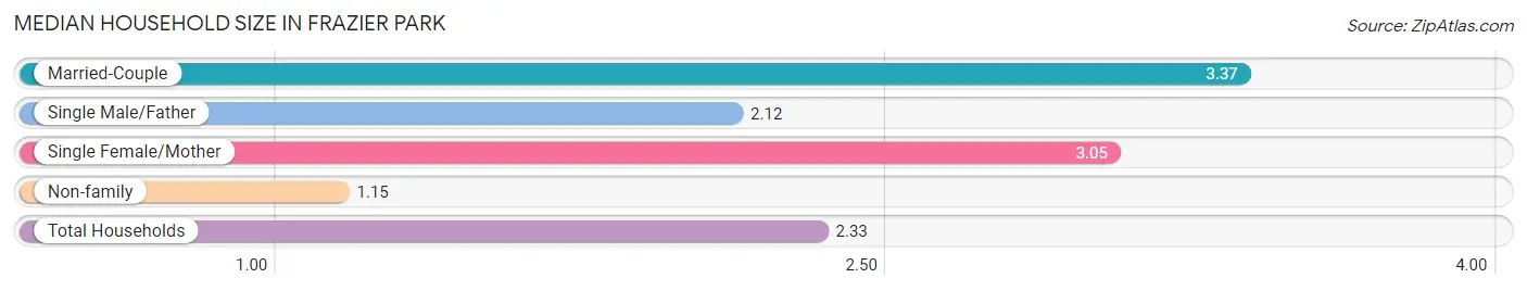 Median Household Size in Frazier Park