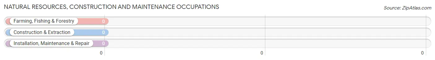 Natural Resources, Construction and Maintenance Occupations in Frazier Park