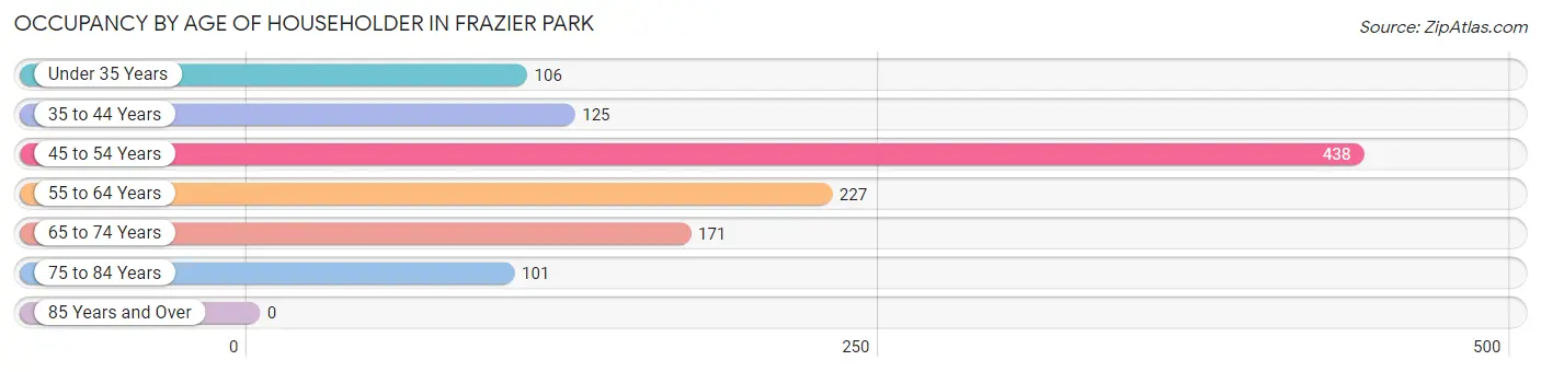 Occupancy by Age of Householder in Frazier Park