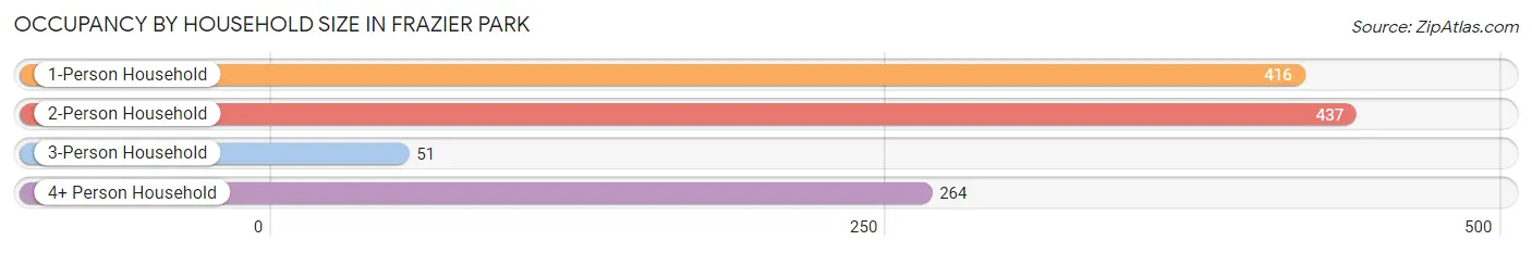 Occupancy by Household Size in Frazier Park