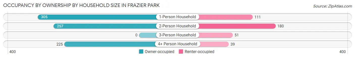 Occupancy by Ownership by Household Size in Frazier Park