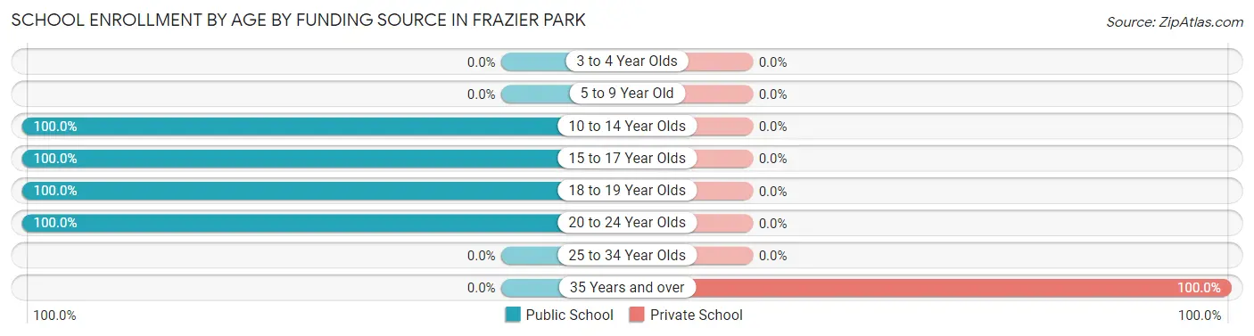 School Enrollment by Age by Funding Source in Frazier Park