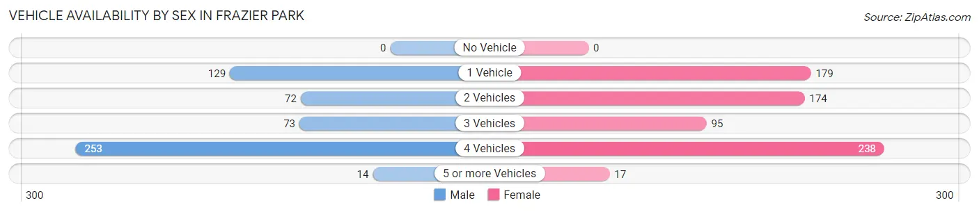 Vehicle Availability by Sex in Frazier Park