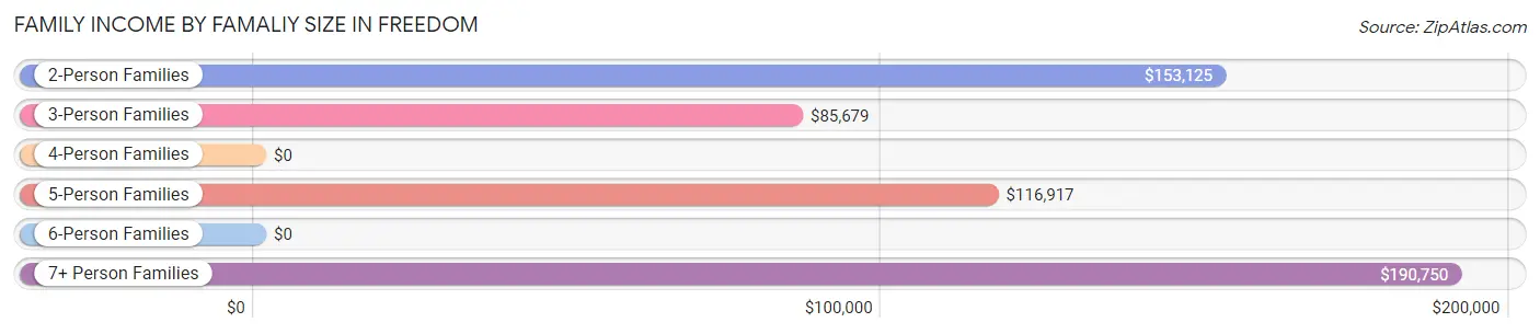 Family Income by Famaliy Size in Freedom