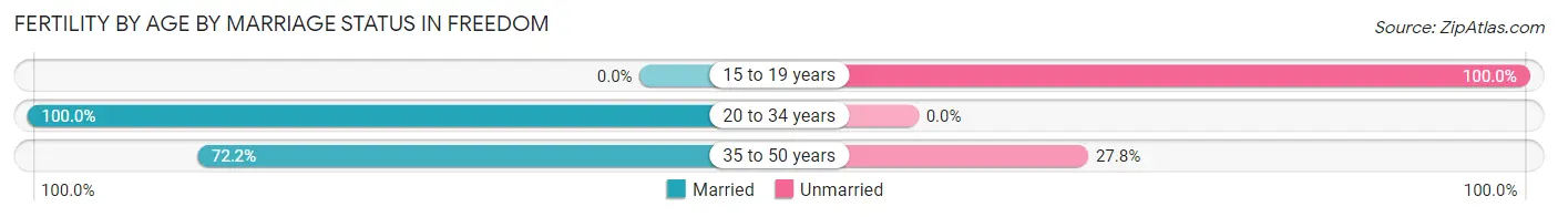 Female Fertility by Age by Marriage Status in Freedom