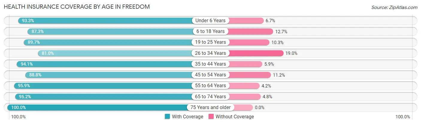Health Insurance Coverage by Age in Freedom
